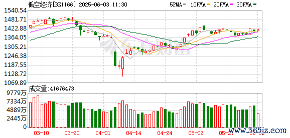 炒股配资论坛 这一板块再迎利好 指数年内最大涨幅超100%